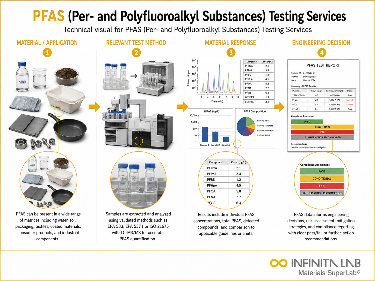 PFAS Testing Services