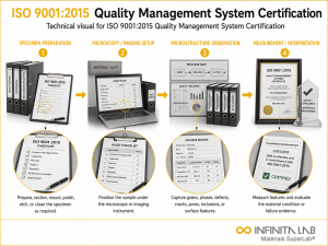 Infinita Engineering Visual showing ISO 9001 microscopy / imaging workflow for iso 9001:2015 quality management system certification.