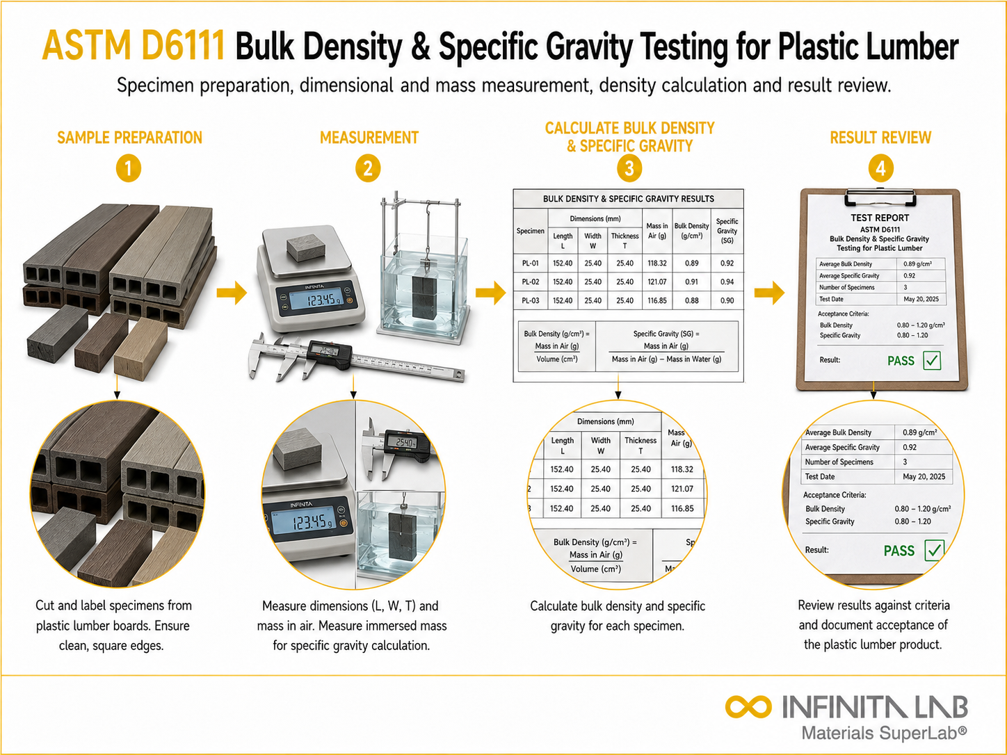 ASTM D6111 Bulk Density & Specific Gravity Testing for Plastic Lumber