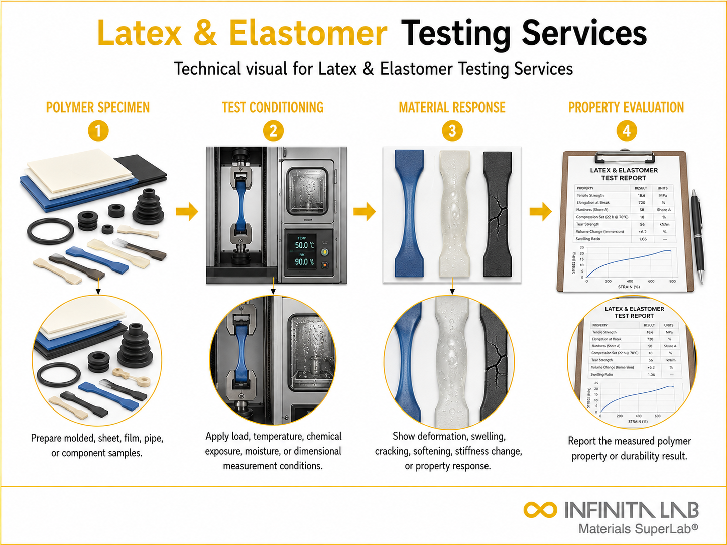 Latex & Elastomer Testing Services