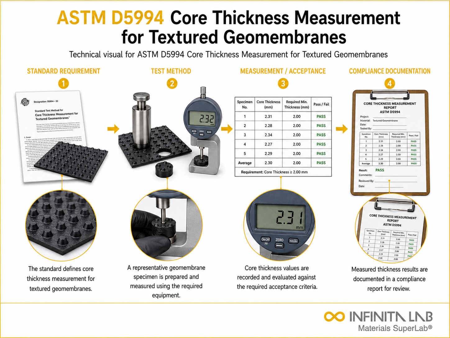 ASTM D5994 Core Thickness Measurement for Textured Geomembranes