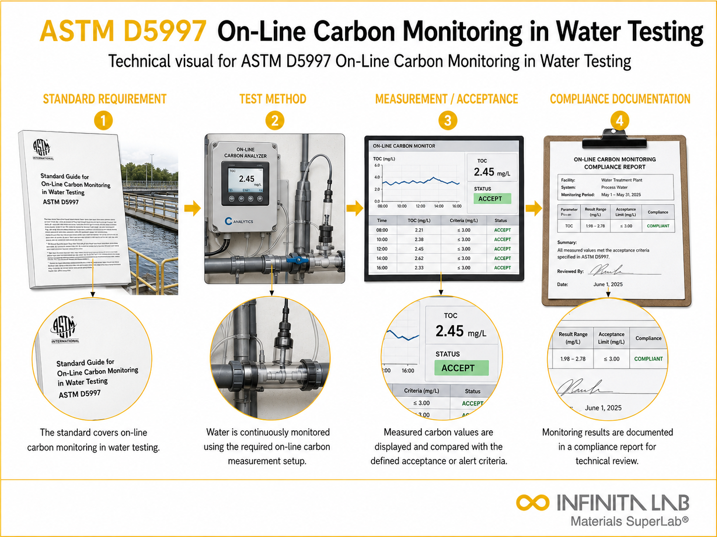 ASTM D5997 On-Line Carbon Monitoring in Water Testing