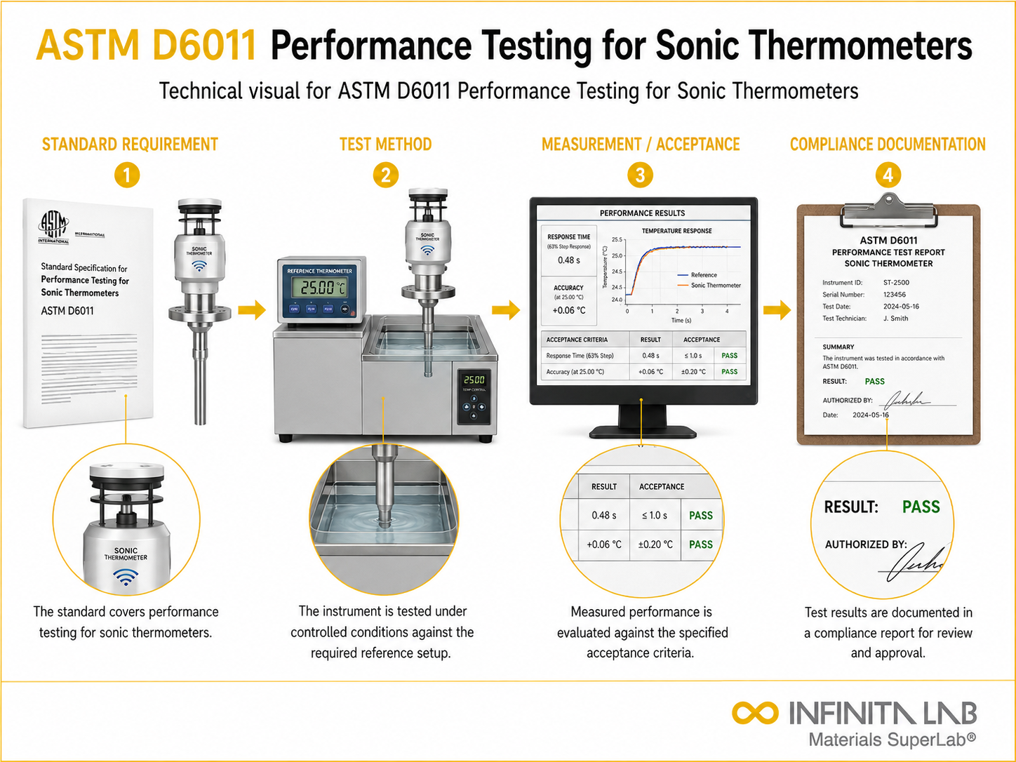 ASTM D6011 Performance Testing for Sonic Thermometers