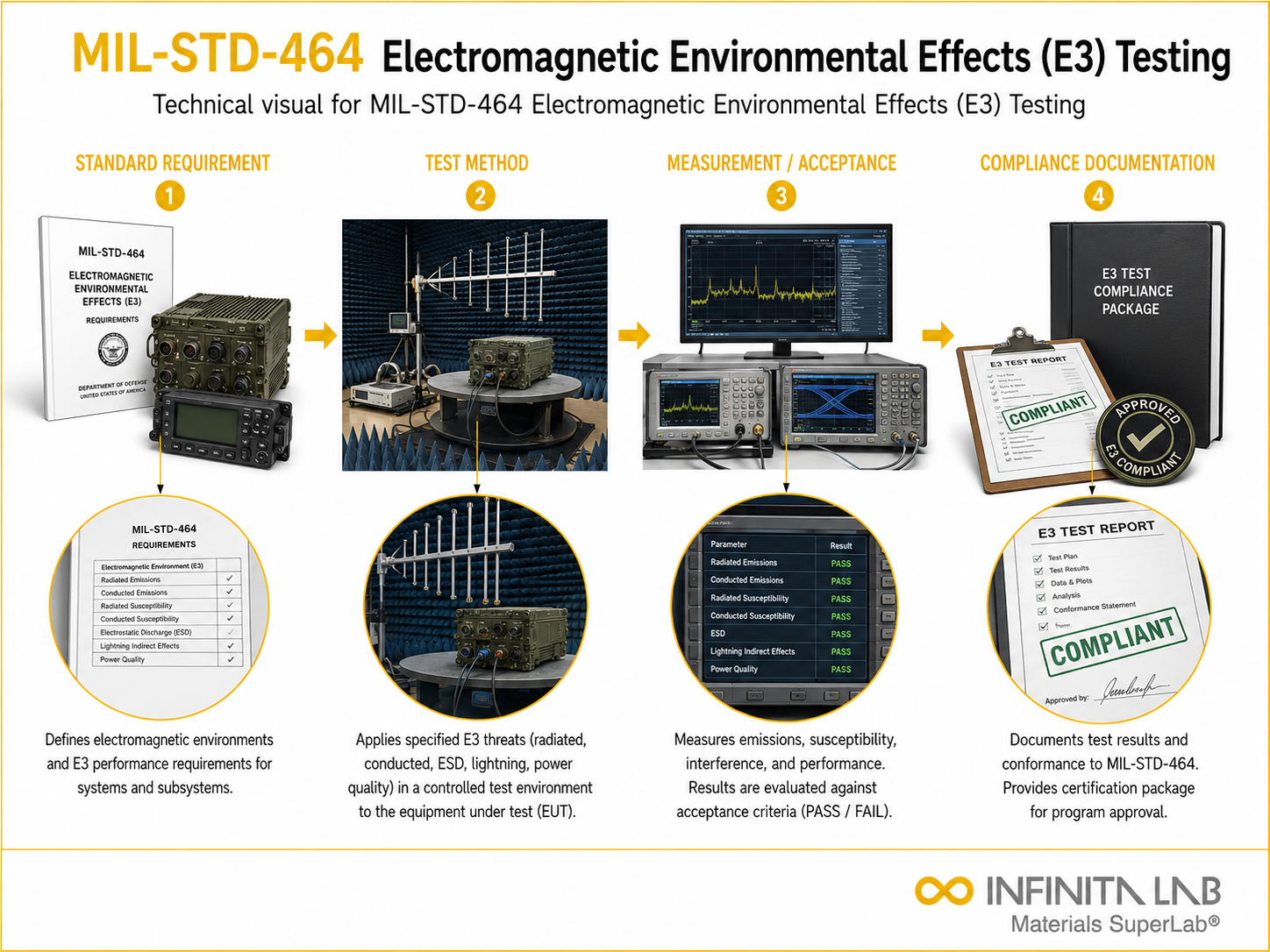 MIL-STD-464 Electromagnetic Environmental Effects (E3) Testing