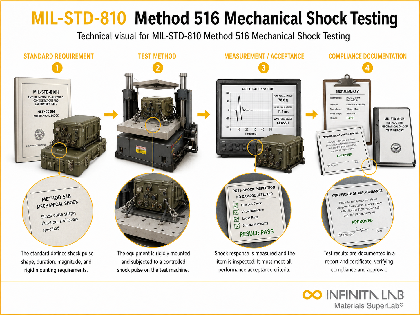 MIL-STD-810 Method 516 Mechanical Shock Testing