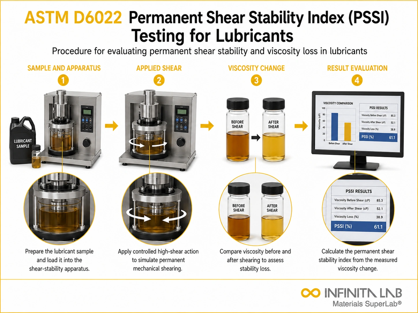 ASTM D6022 Permanent Shear Stability Index (PSSI) Testing for Lubricants