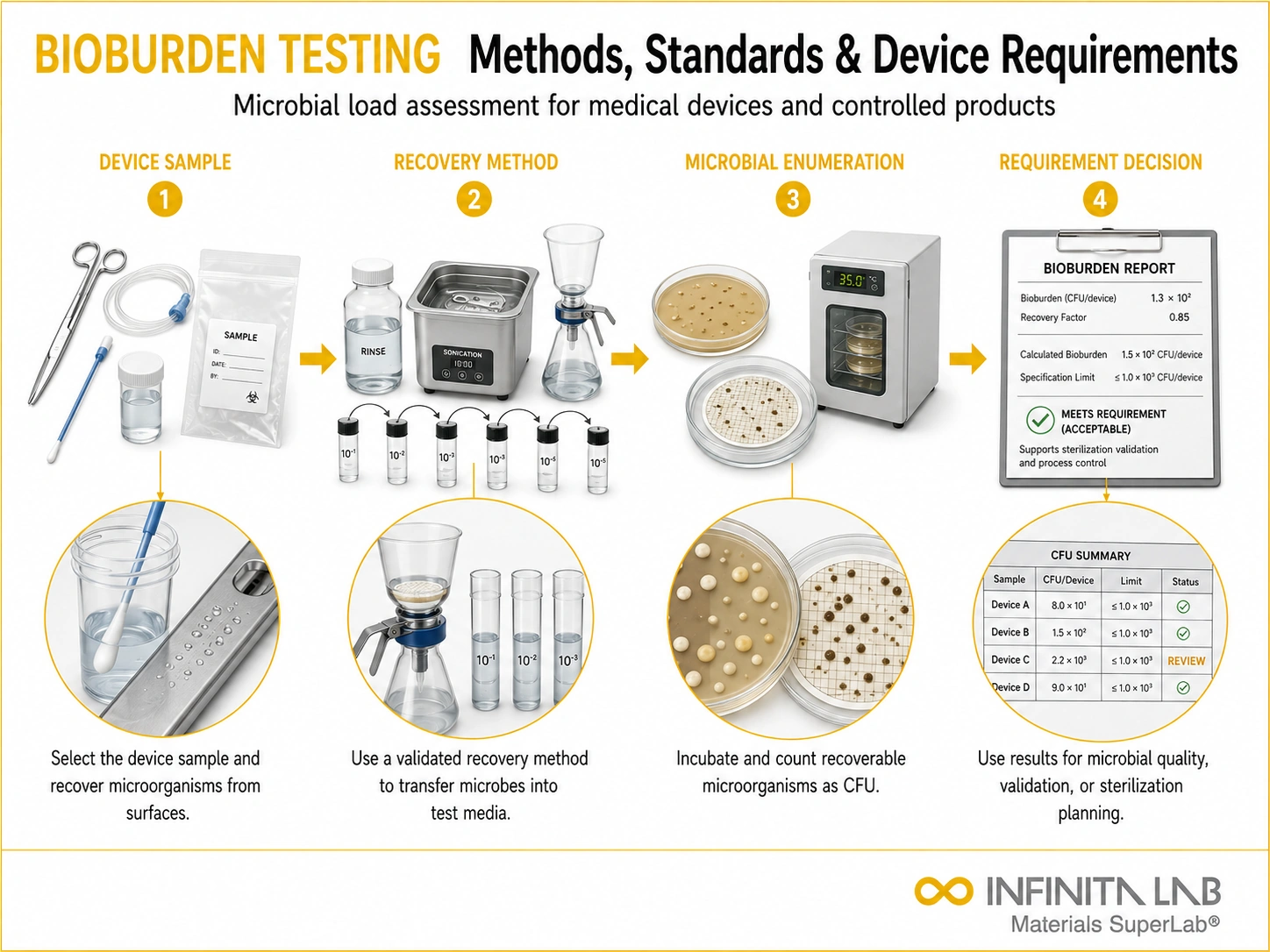 Infinita Engineering Visual showing Bioburden Testing Methods medical device / industry guide workflow for bioburden testing: methods, standards & medical device requirements.