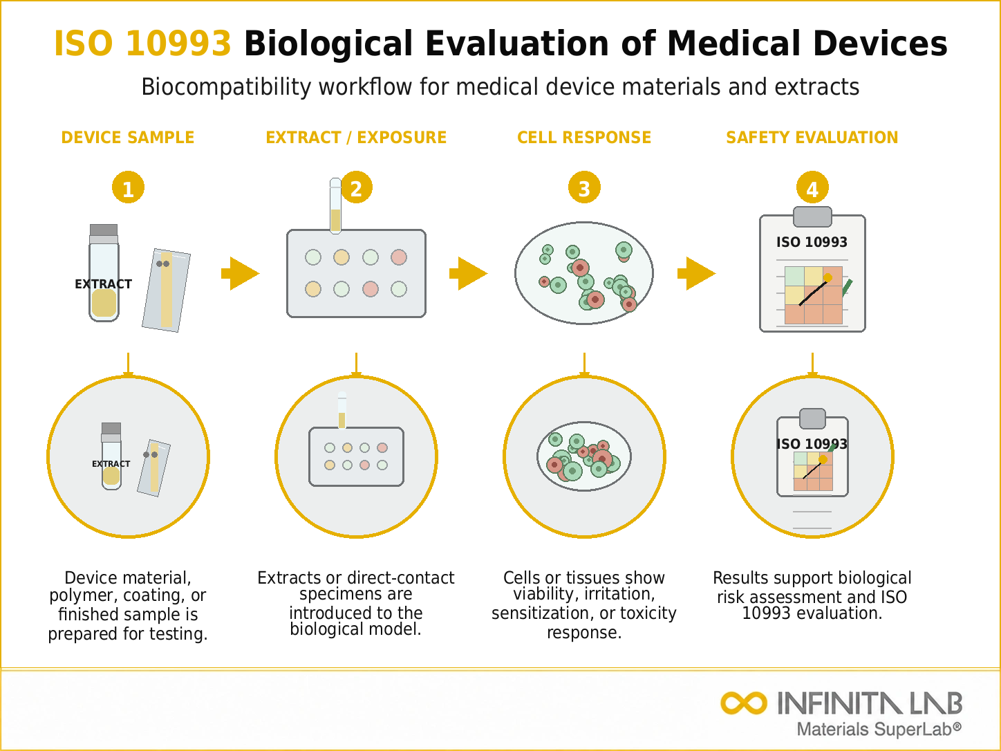 ISO 10993 Biological Evaluation of Medical Devices Testing