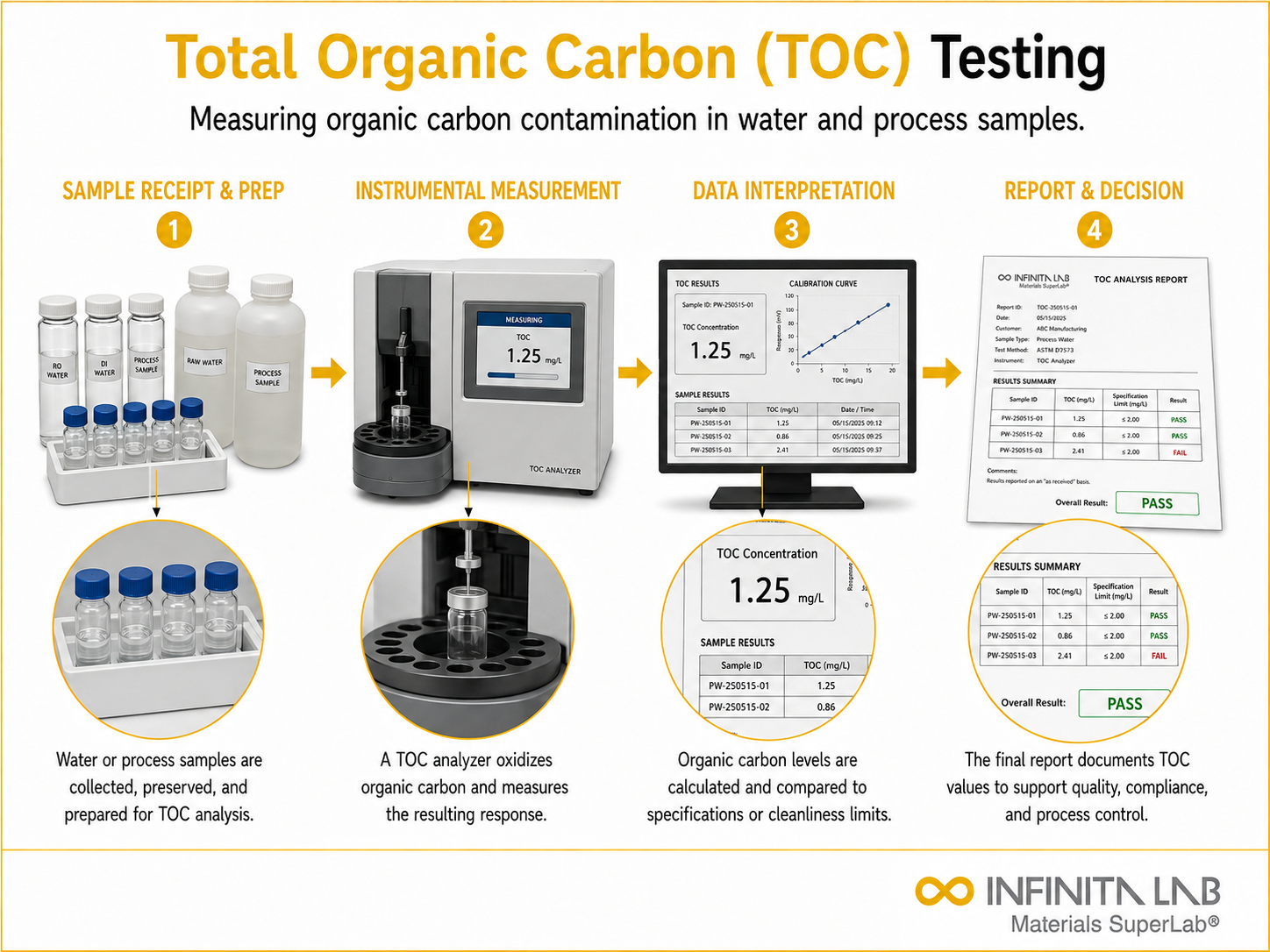 Infinita Engineering Visual showing What Is Total Organic Carbon (TOC) Testing? chemical / instrumental analysis workflow.