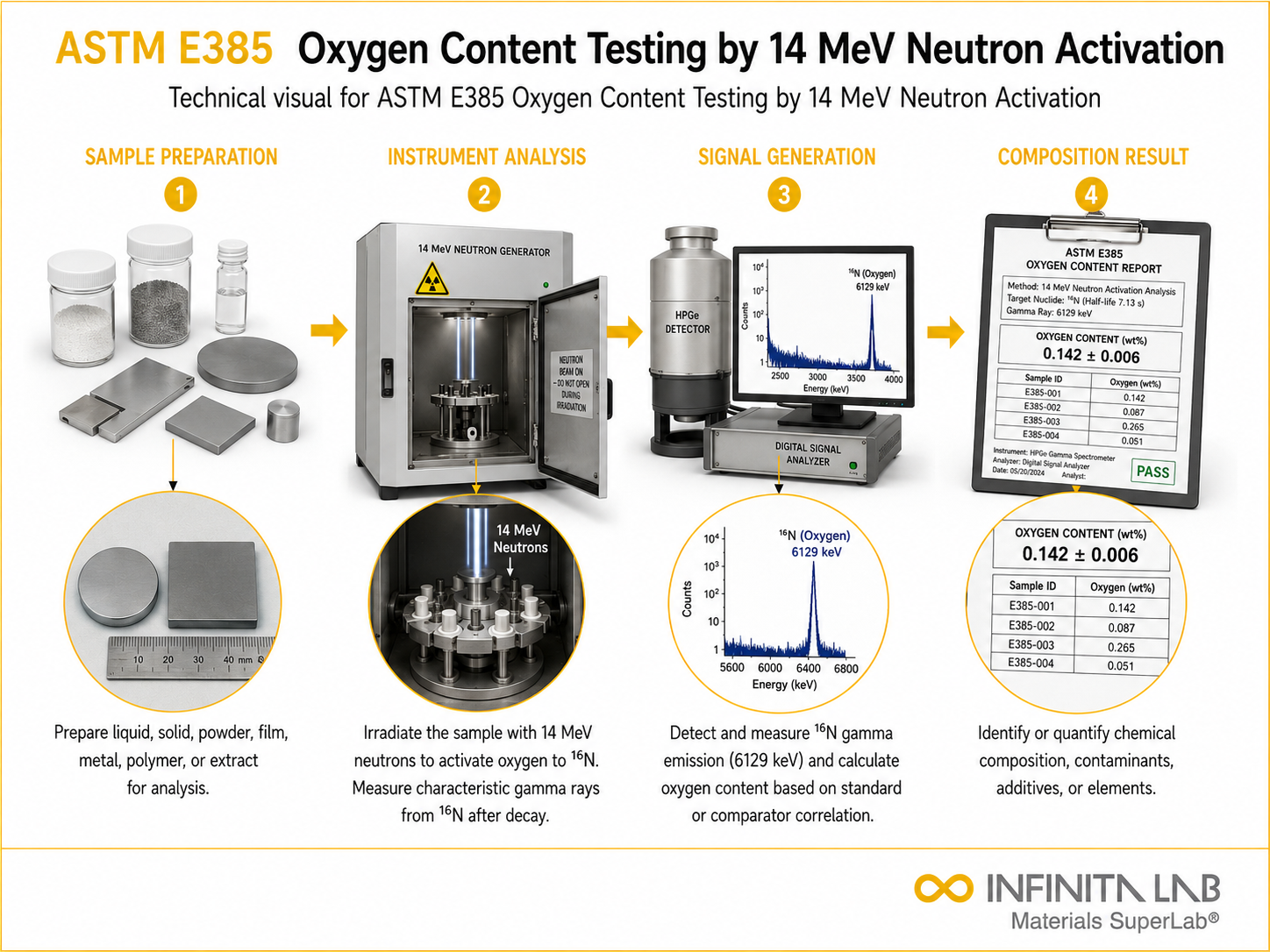 ASTM E385 Oxygen Content Testing by 14 MeV Neutron Activation