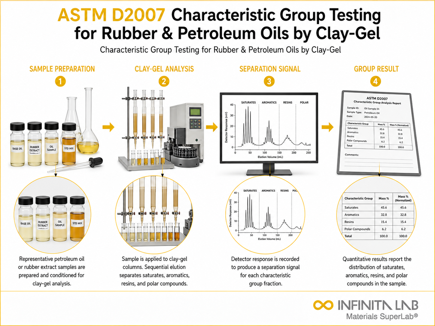ASTM D2007 Characteristic Group Testing for Rubber & Petroleum Oils by Clay-Gel