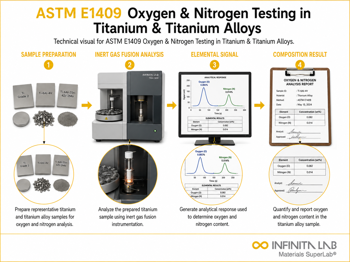 ASTM E1409 Oxygen & Nitrogen Testing in Titanium & Titanium Alloys