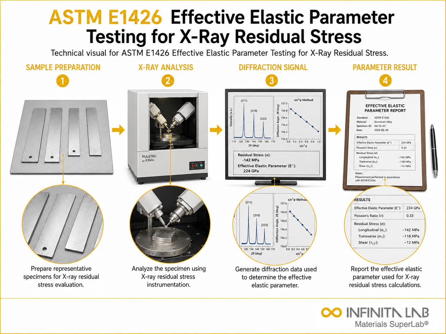 ASTM E1426 Effective Elastic Parameter Testing for X-Ray Residual Stress