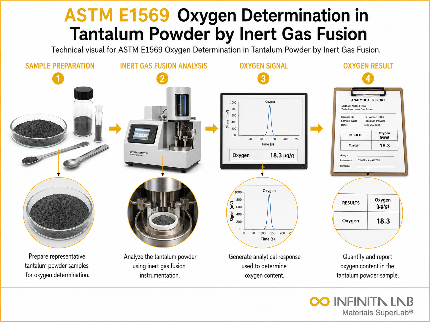 ASTM E1569 Oxygen Determination in Tantalum Powder by Inert Gas Fusion