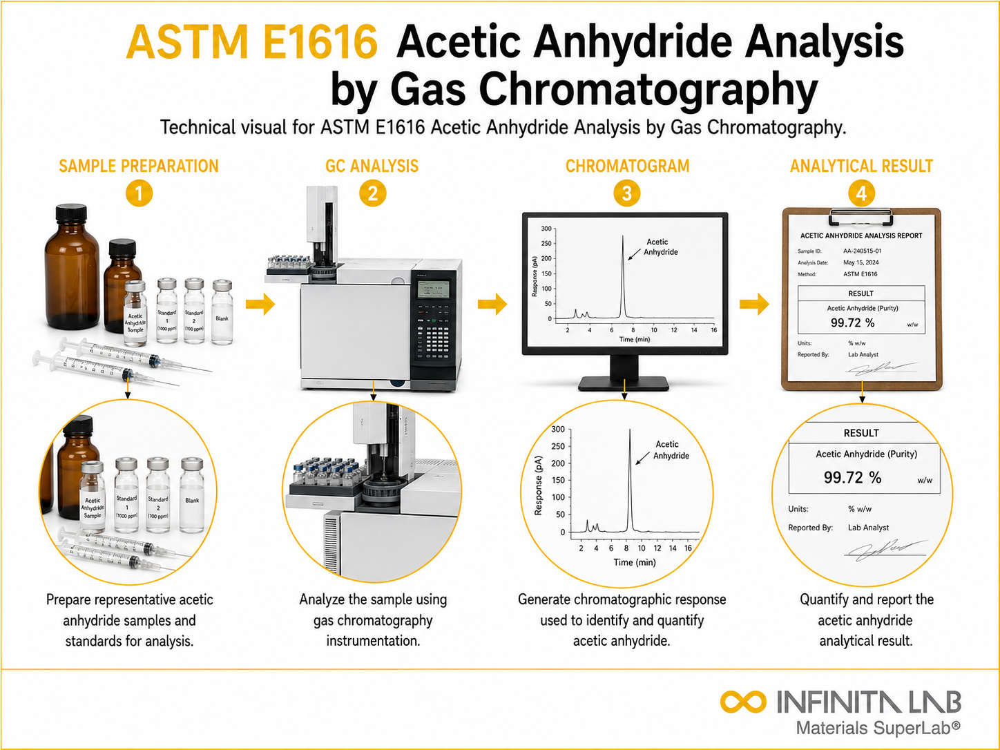 ASTM E1616 Acetic Anhydride Analysis by Gas Chromatography