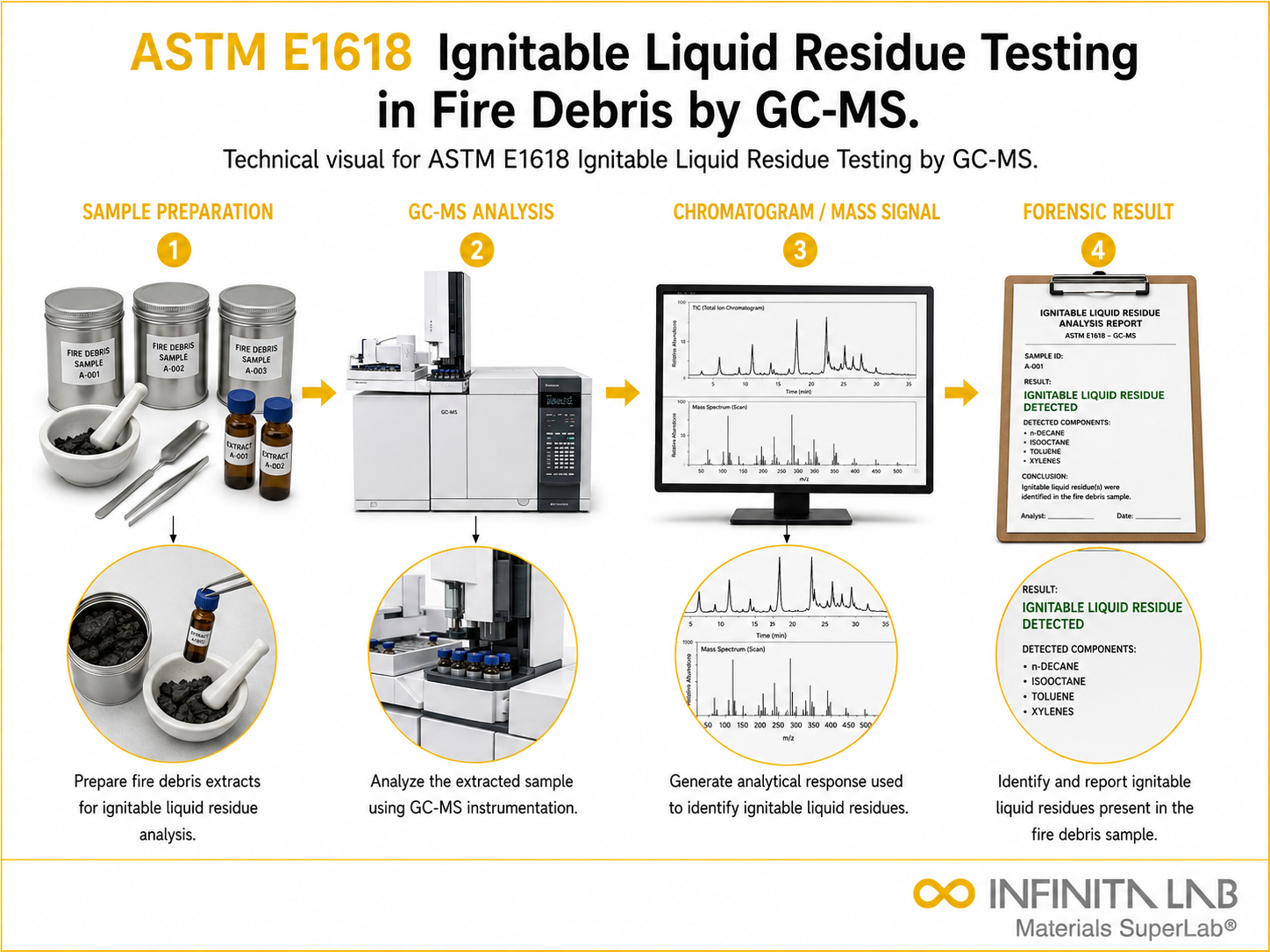 ASTM E1618 Ignitable Liquid Residue Testing in Fire Debris by GC-MS