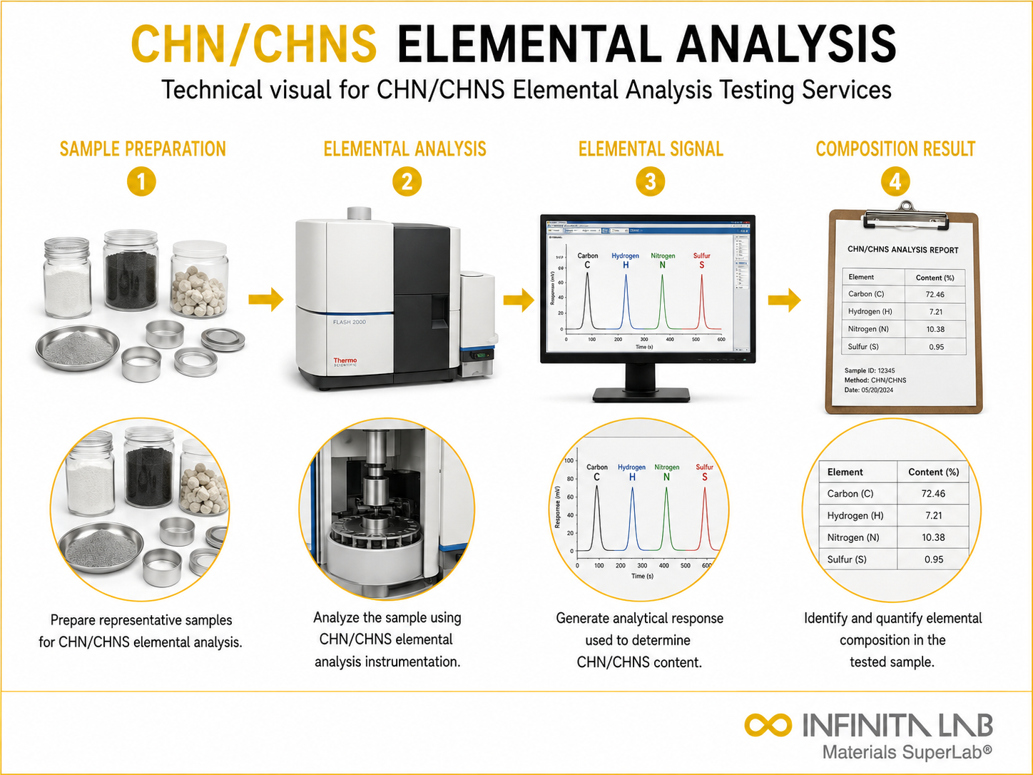 CHN CHNS Elemental Analysis Testing Services