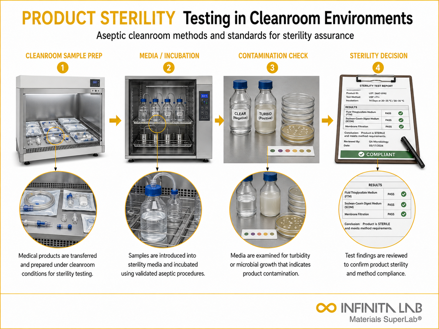 Infinita Engineering Visual showing Product Sterility Testing biocompatibility / microbiology / antimicrobial workflow for product sterility testing in cleanroom environments: methods & standards.