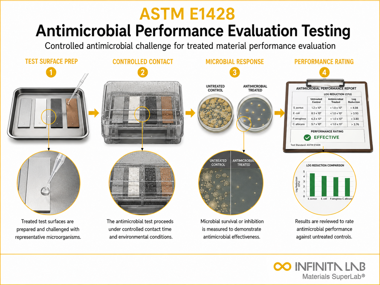 ASTM E1428 Antimicrobial Performance Evaluation Testing