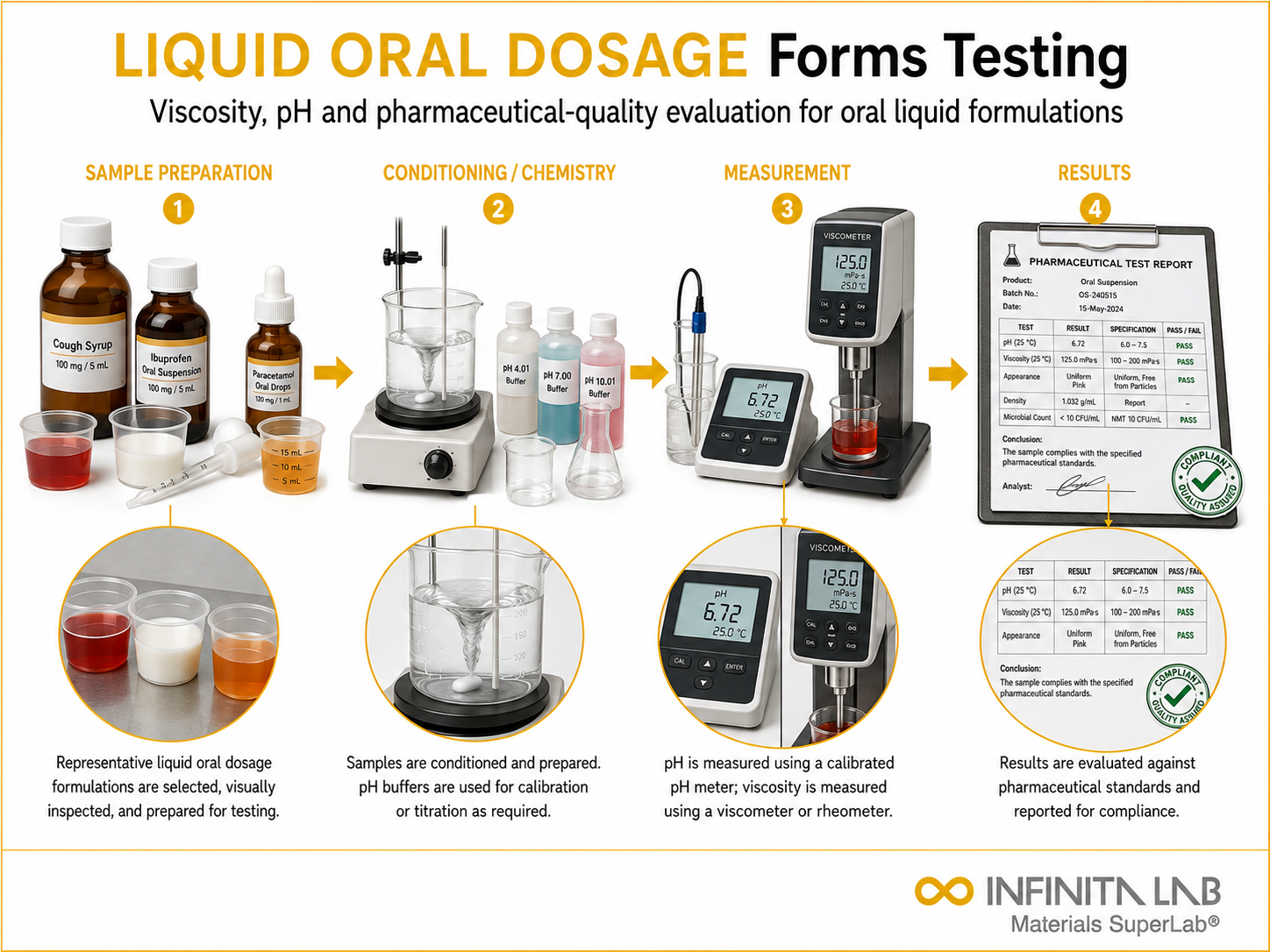 Infinita Engineering Visual showing Liquid Oral Dosage chemical composition / wet chemistry workflow for liquid oral dosage forms testing: viscosity, ph & pharmaceutical standards.