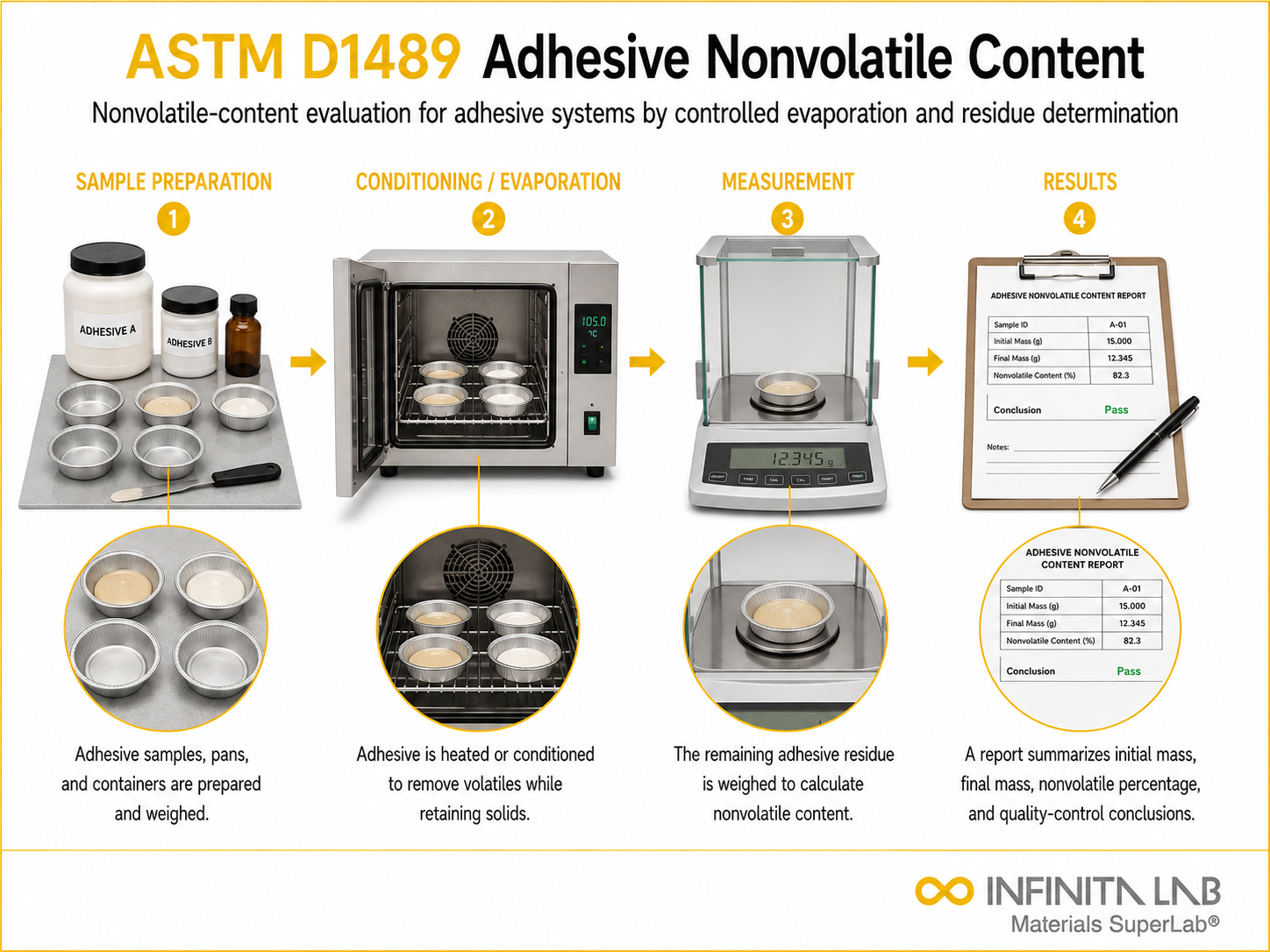 ASTM D1489 Nonvolatile Content of Adhesives