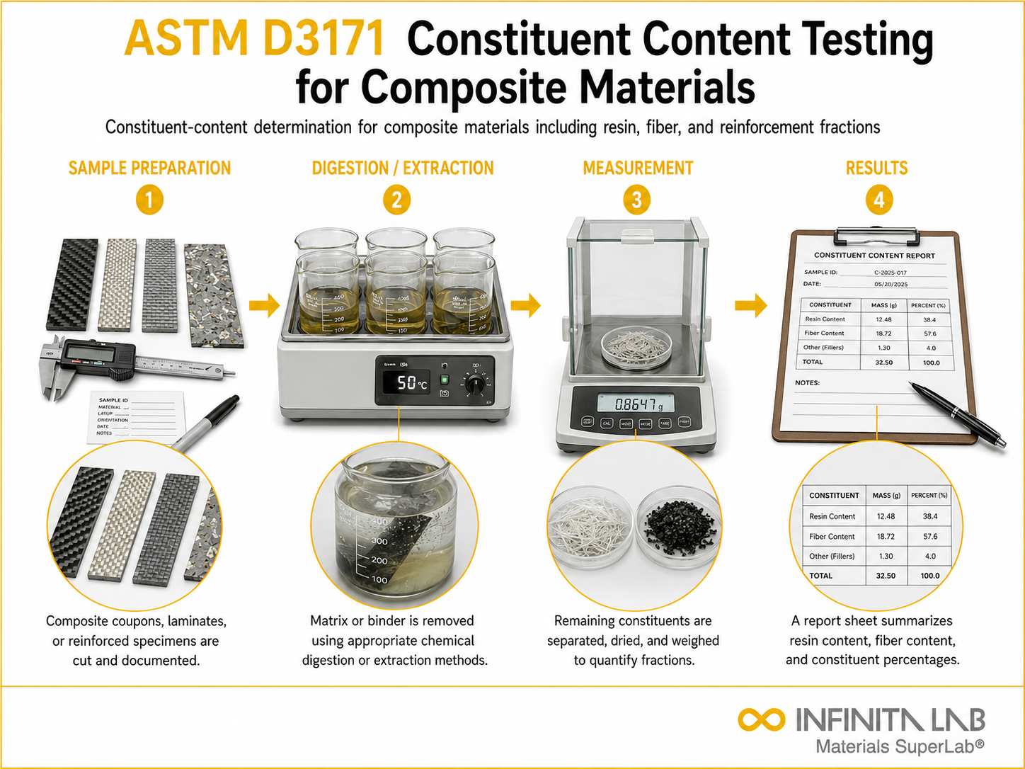 ASTM D3171 Constituent Content Testing for Composite Materials