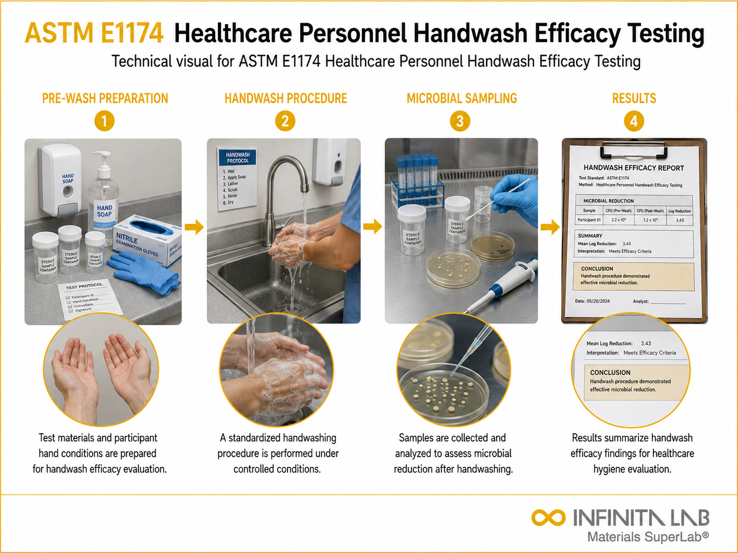 ASTM E1174: Healthcare Handwash Efficacy Testing Services