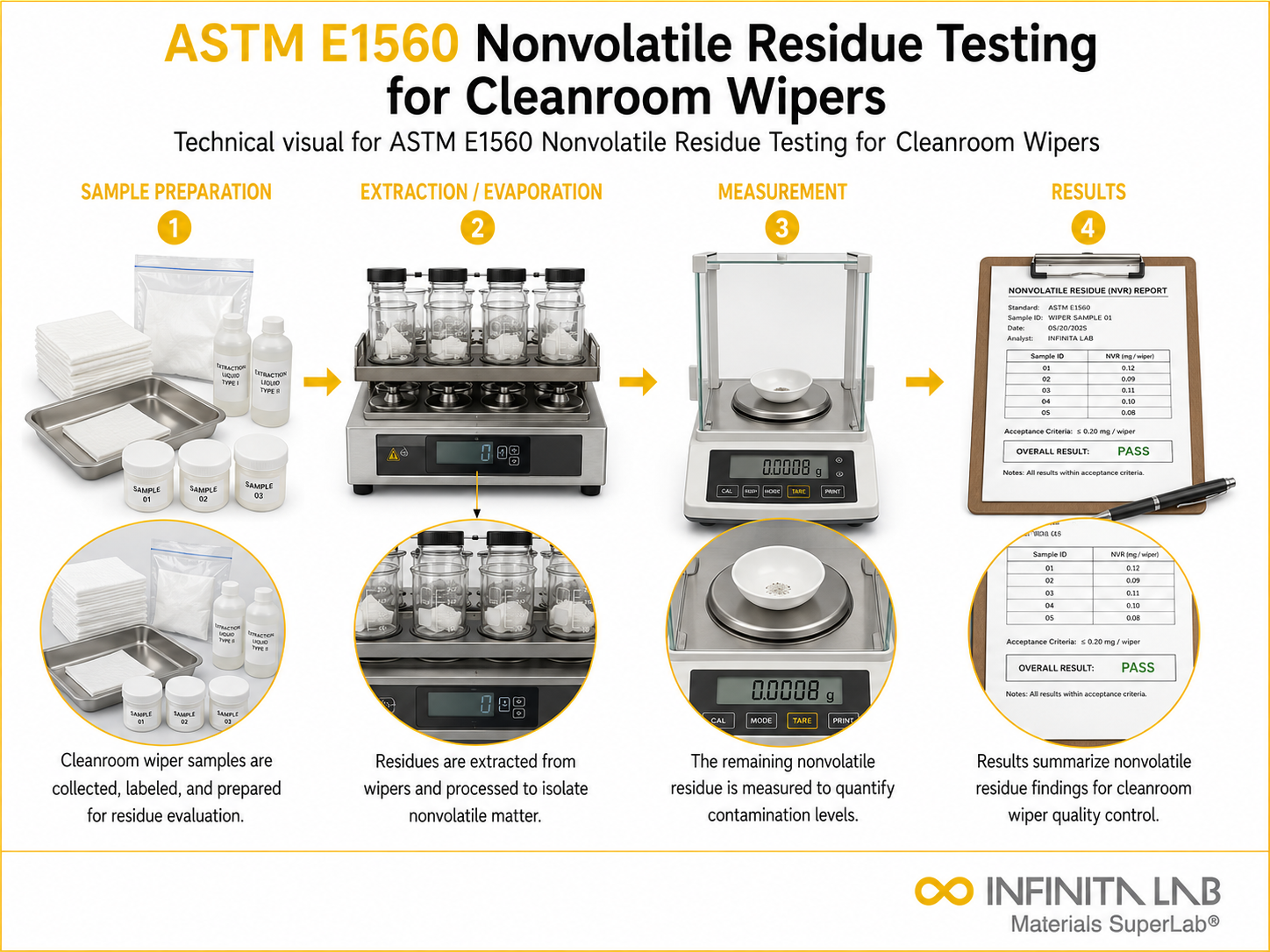 ASTM E1560 Nonvolatile Residue Testing for Cleanroom Wipers