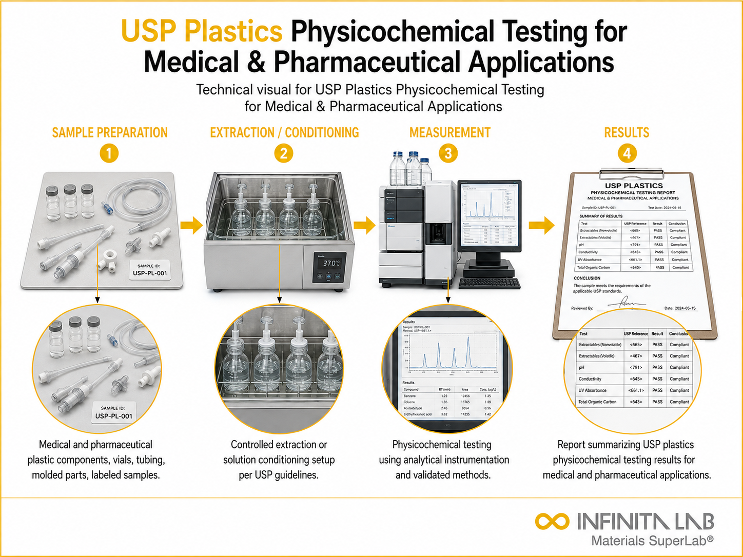 USP Plastics Physicochemical Testing Services