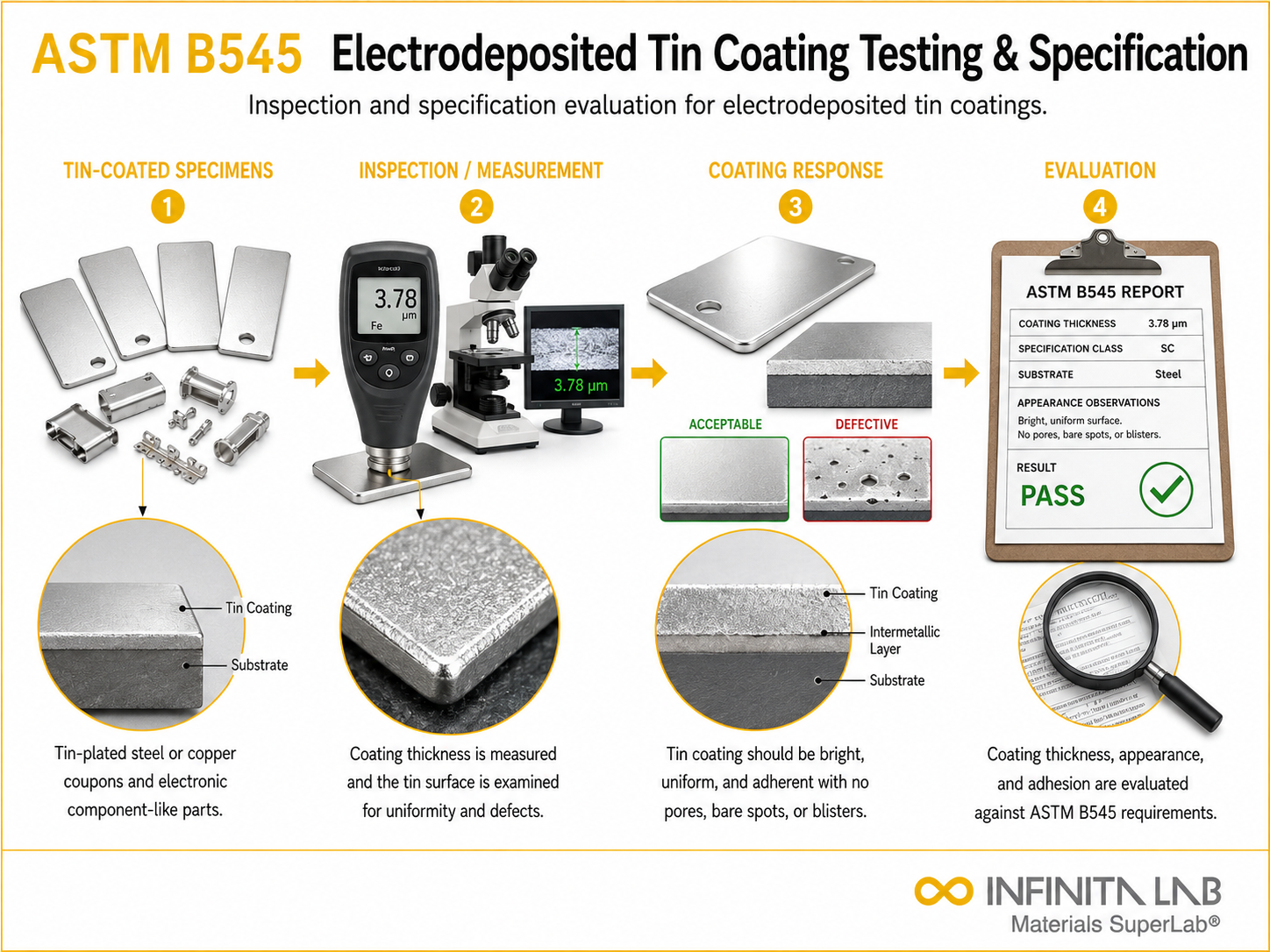 ASTM B545 Electrodeposited Tin Coating Testing & Specification