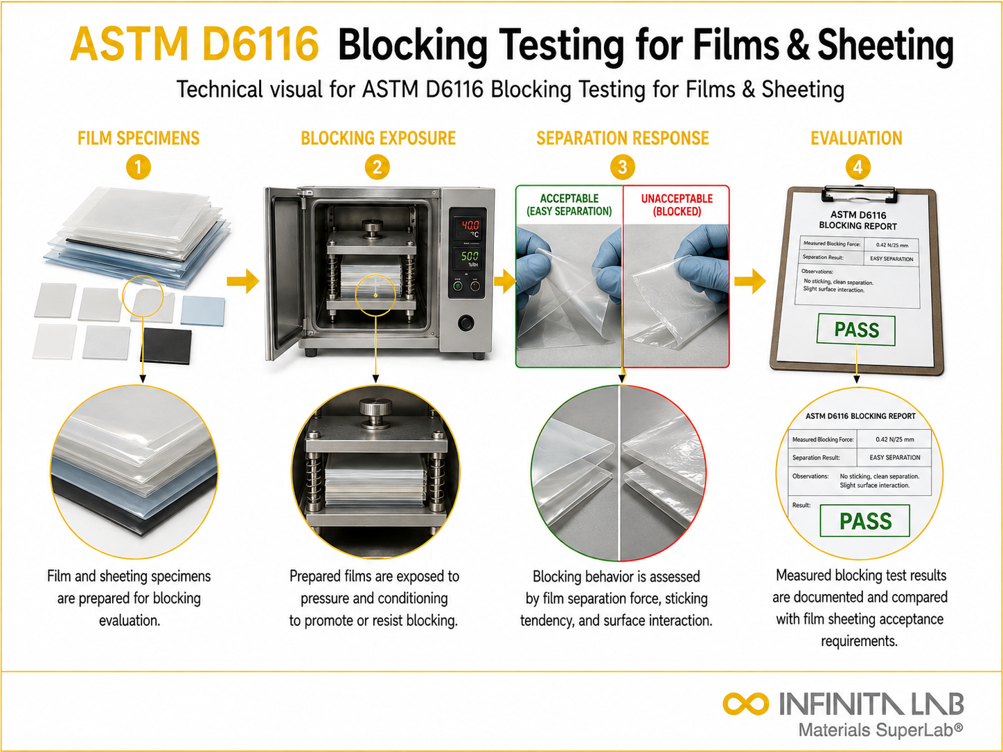 ASTM D6116 Blocking Testing for Films & Sheeting