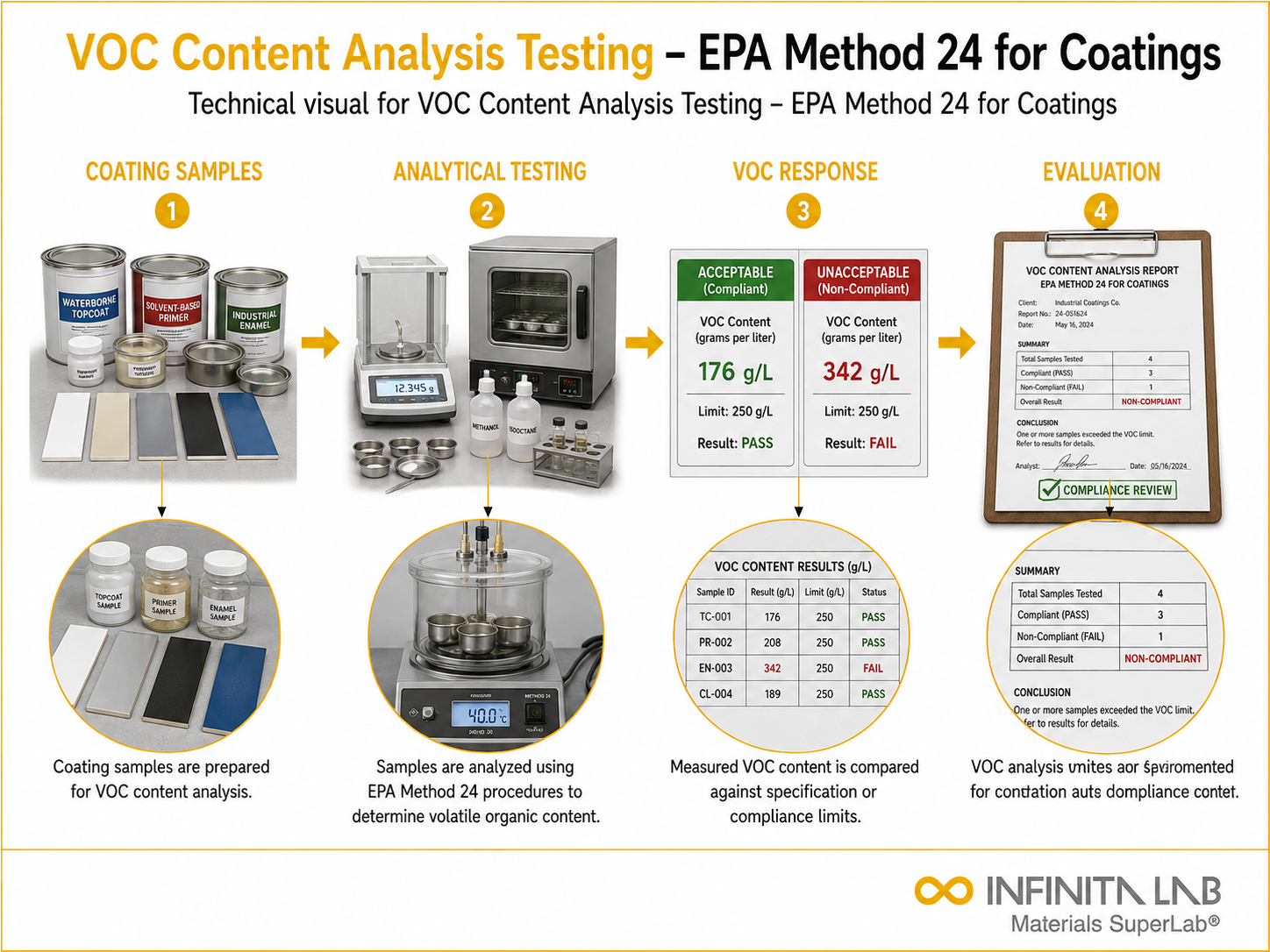 VOC Content Analysis Testing – EPA Method 24 for Coatings