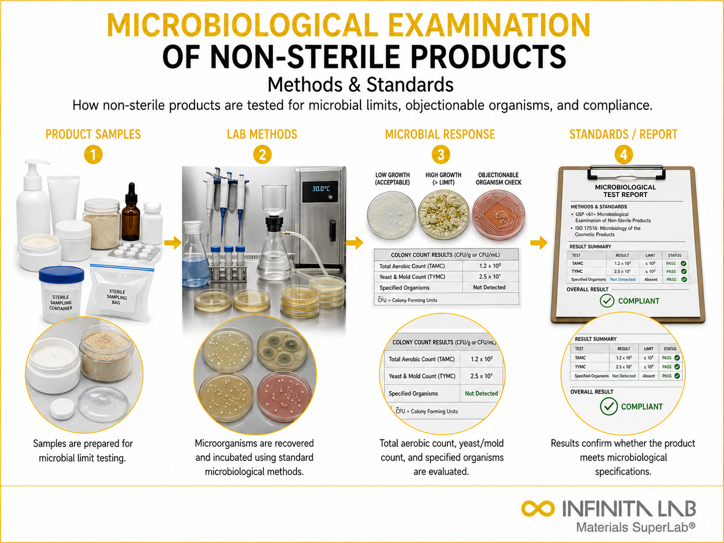 Infinita Engineering Visual showing Microbiological Examination Of general testing / industry guide workflow for microbiological examination of non-sterile products: methods & standards.
