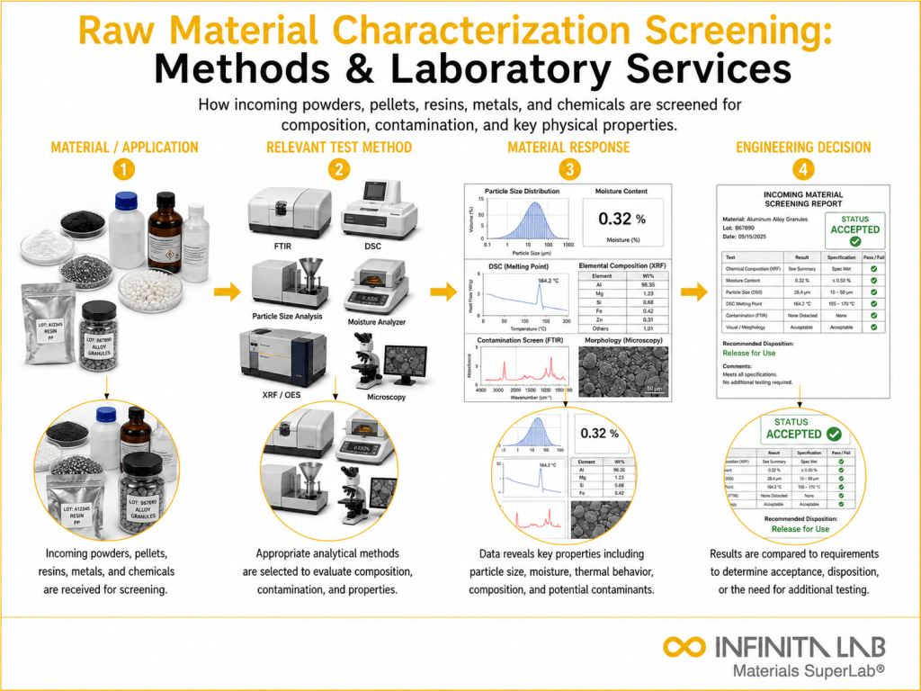 Raw Material Characterization & Screening Services | Infinita Lab