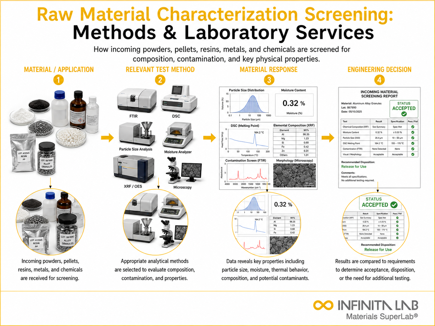 Infinita Engineering Visual showing Raw Material Characterization general testing / industry guide workflow for raw material characterization screening: methods & laboratory services.