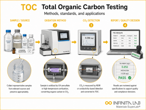 Infinita Engineering Visual showing Total Organic Carbon general testing / industry guide workflow for total organic carbon (toc) testing: methods, standards & applications.