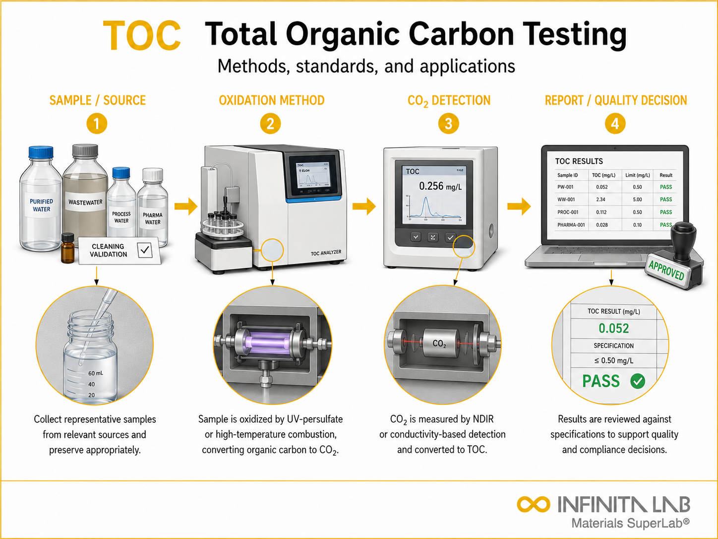 Infinita Engineering Visual showing Total Organic Carbon general testing / industry guide workflow for total organic carbon (toc) testing: methods, standards & applications.