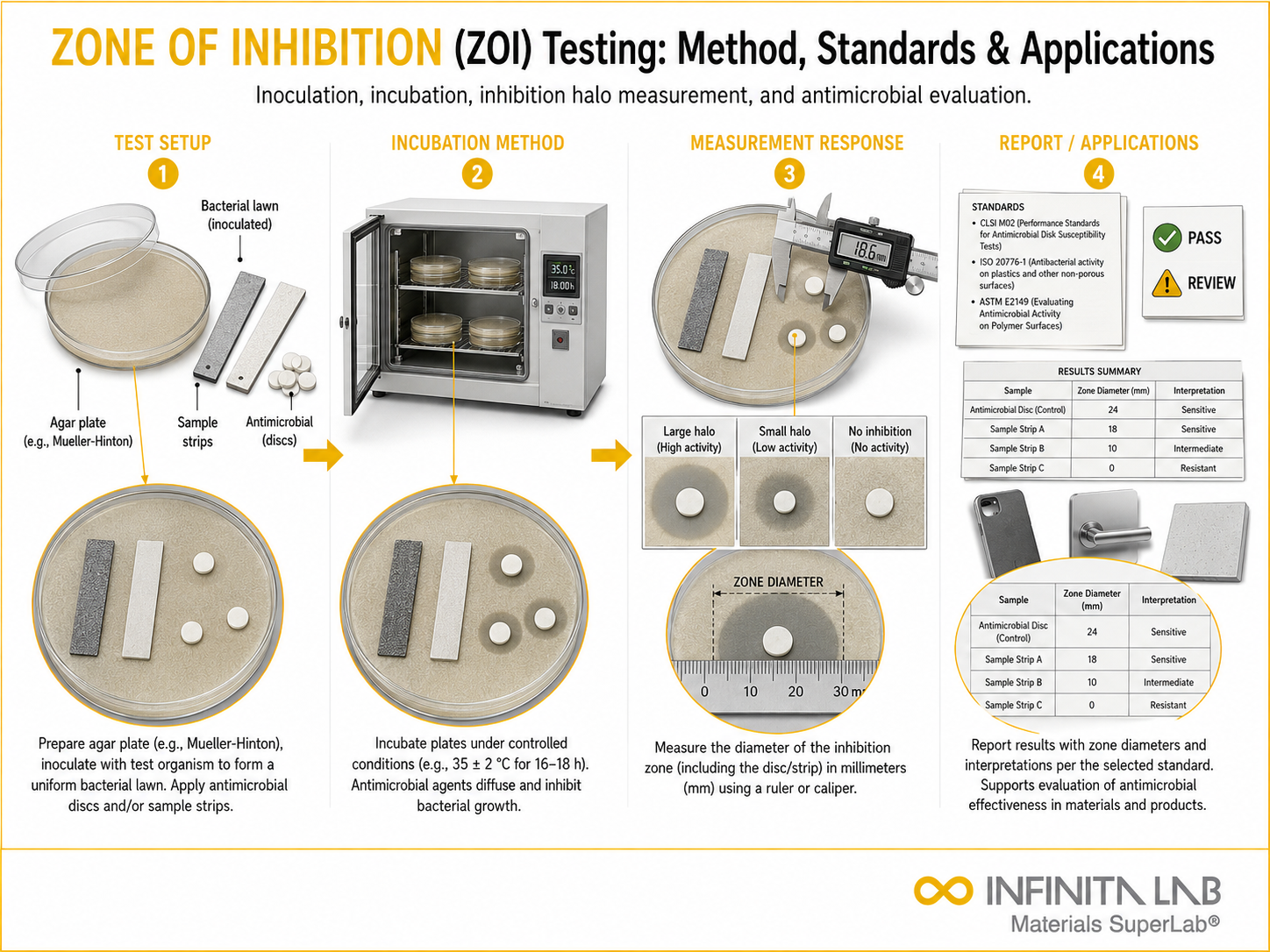 Infinita Engineering Visual showing Zone Of Inhibition general testing / industry guide workflow for zone of inhibition (zoi) testing: method, standards & applications.