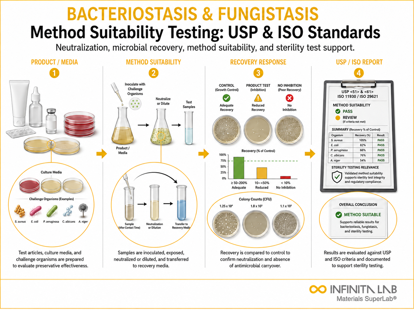 Infinita Engineering Visual showing Bacteriostasis Fungistasis Method general testing / industry guide workflow for bacteriostasis & fungistasis method suitability testing: usp & iso standards.