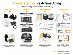 Infinita Engineering Visual showing Accelerated Vs Real general technical visual / needs light review workflow for accelerated vs. real-time aging: understanding material degradation testing.