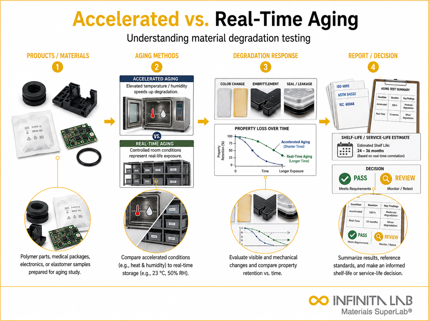 Accelerated Real Time Aging Testing Services