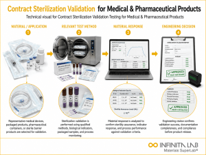 Infinita Engineering Visual showing Contract Sterilization Validation general technical visual / needs light review workflow for contract sterilization validation testing for medical & pharmaceutical products.