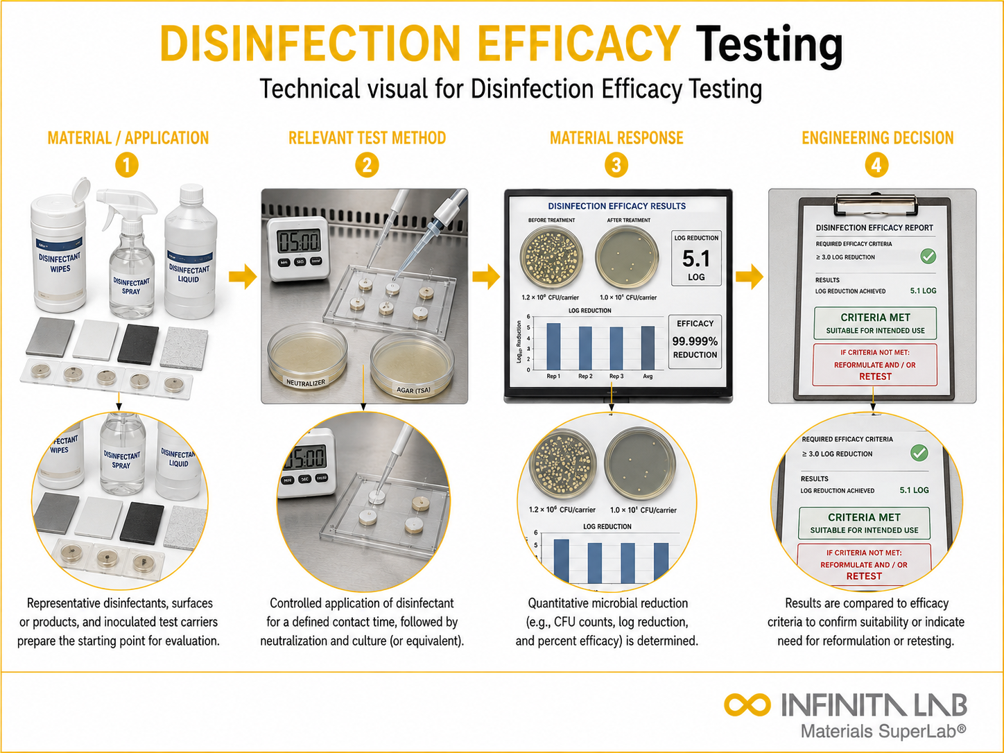 Disinfection Efficacy Testing