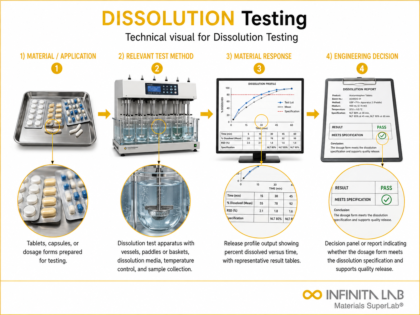 Dissolution Testing