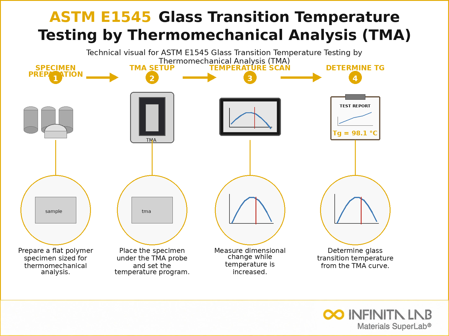 ASTM E1545 Glass Transition Temperature Testing by Thermomechanical Analysis (TMA)