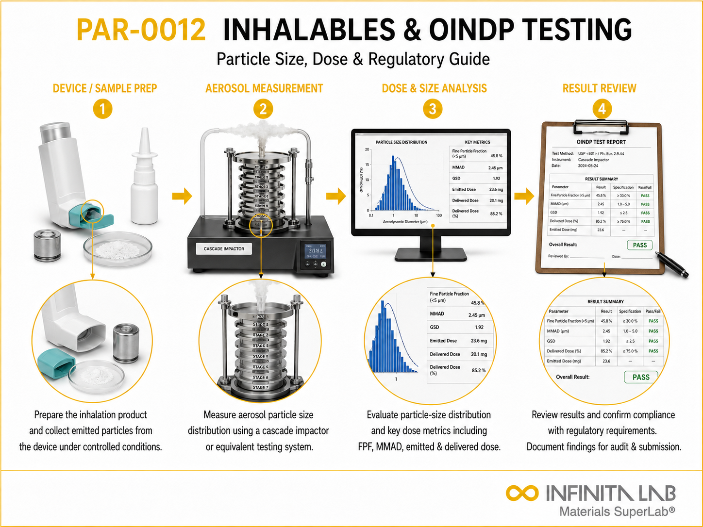 Infinita Engineering Visual showing Inhalables Oindp Testing sieve / particle size workflow for inhalables & oindp testing: particle size, dose & regulatory guide.