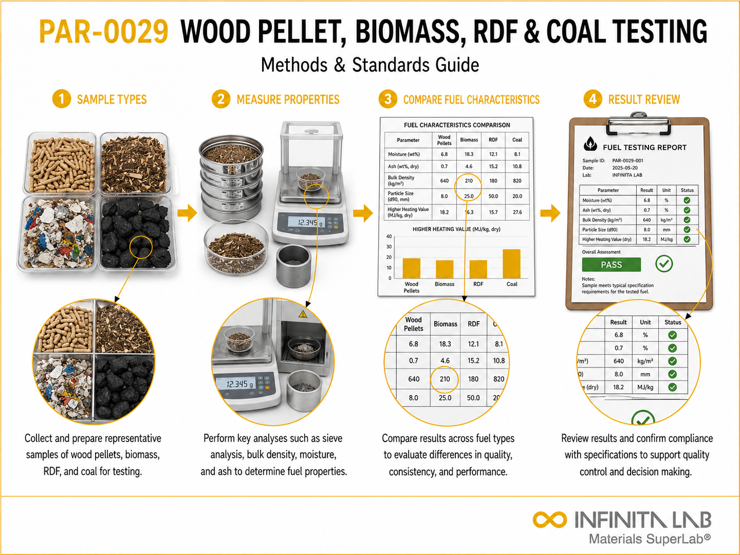 Infinita Engineering Visual showing Wood Pellet Biomass particle / powder / sieve / physical characterization workflow for wood pellet, biomass, rdf & coal testing: methods & standards guide.