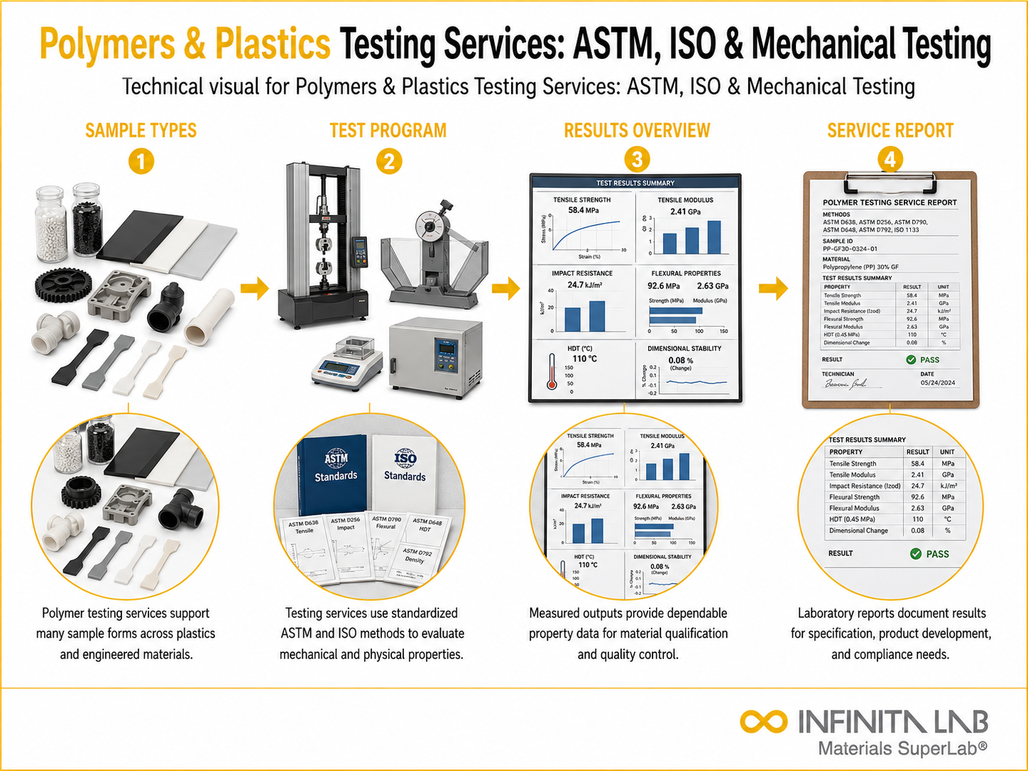 Infinita Engineering Visual showing Polymers Plastics Testing polymer / plastics material properties workflow for polymers & plastics testing services: astm, iso & mechanical testing.