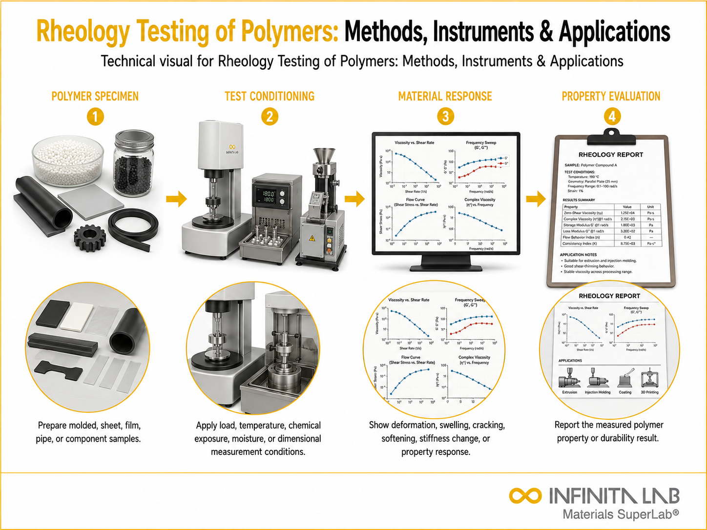 Infinita Engineering Visual showing Rheology Testing Of polymer / plastics material properties workflow for rheology testing of polymers: methods, instruments & applications.