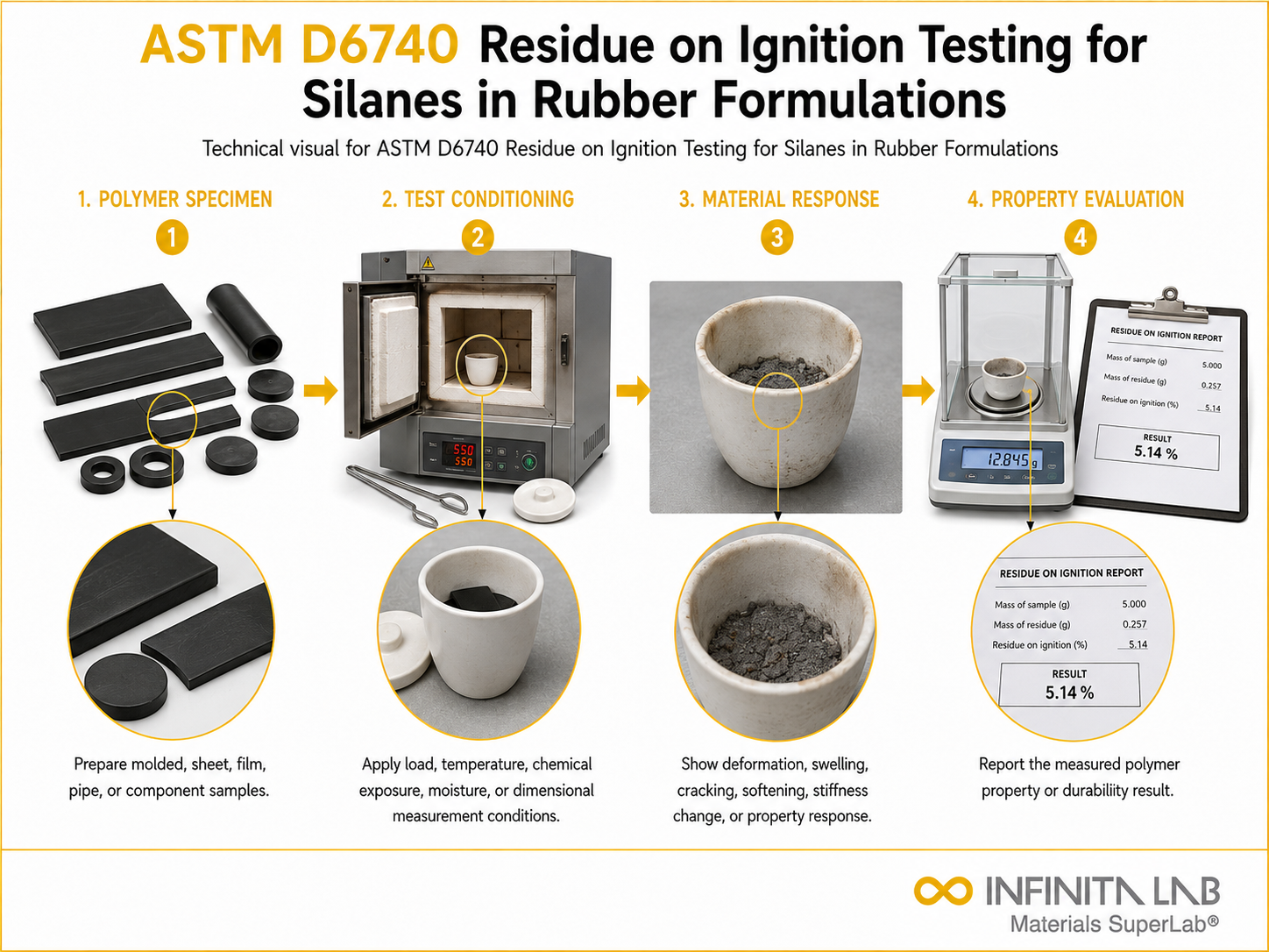 ASTM D6740 Residue on Ignition Testing for Silanes in Rubber Formulations